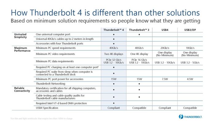 Thunderbolt 4-ის ტექნიკური მახასიათებლები და შედარება წინა თაობებთან