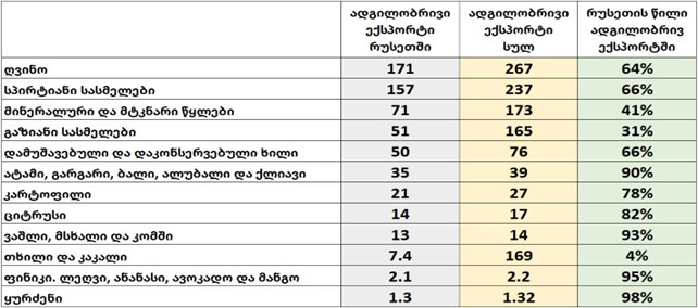 ადგილობრივი ექსპორტი რუსეთში 2025 წელს (მლნ. აშშ დოლარი)