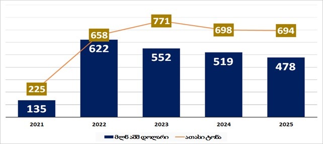 ნავთობპროდუქტების იმპორტი რუსეთიდან