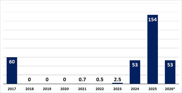 საქართველოს პორტებისა და ტერმინალების ტვირთბრუნვა (მლნ. ტონა)