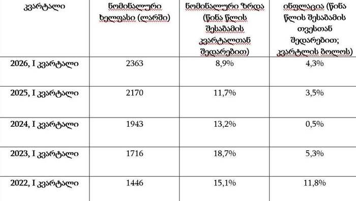ცხრილს გიორგი ხიშტოვანი აქვეყნებს